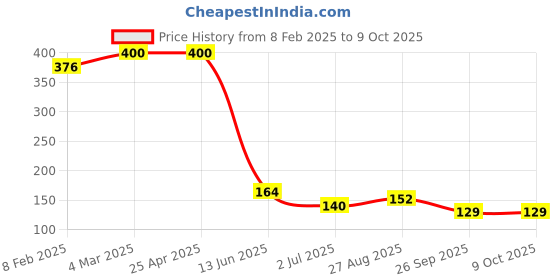 industrybuying.com RS PRO Push-in Fitting M5 Male to Push In 6 mm Threaded-to-Tube, 1761309 rs pro Price History Graph from 8 Feb 2025 to 9 Oct 2025