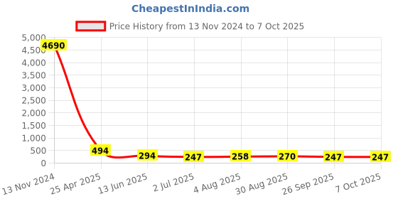 industrybuying.com RS PRO Push-in Fitting, M5 Male to Push In 6 mm, Threaded-to-Tube, 1761344 rs pro Price History Graph from 13 Nov 2024 to 6 Oct 2025