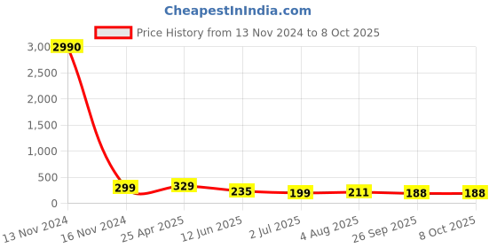 industrybuying.com RS PRO Push-in Fitting M5 Male to Push In 6 mm Threaded-to-Tube, 1761401 rs pro Price History Graph from 13 Nov 2024 to 8 Oct 2025