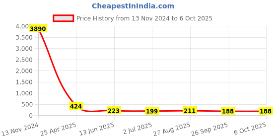 industrybuying.com RS PRO Push-in Fitting, M5 Male to Push In 6 mm, Threaded-to-Tube, 1761401 rs pro Price History Graph from 13 Nov 2024 to 6 Oct 2025