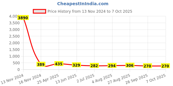 industrybuying.com RS PRO Push-in Fitting M5 Male to Push In 6 mm Threaded-to-Tube, 1761415 rs pro Price History Graph from 13 Nov 2024 to 7 Oct 2025