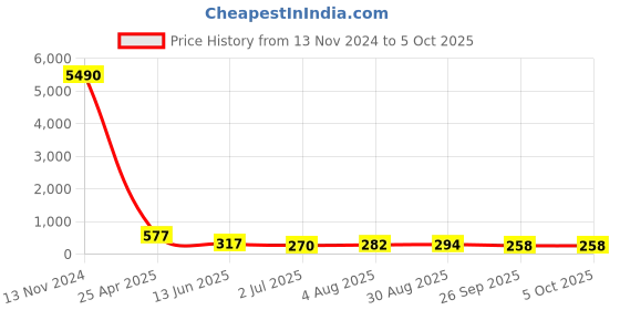 industrybuying.com RS PRO Push-in Fitting, M5 Male to Push In 6 mm, Threaded-to-Tube, 1761415 rs pro Price History Graph from 13 Nov 2024 to 5 Oct 2025
