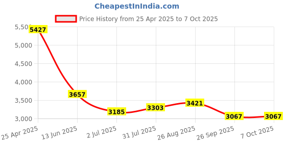 industrybuying.com RS PRO Push-in Fitting M5 Male to Push In 6 mm Threaded-to-Tube, 1875701 (Bag of 10 pcs) rs pro Price History Graph from 25 Apr 2025 to 6 Oct 2025