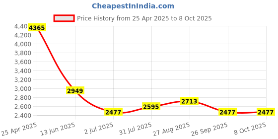 industrybuying.com RS PRO Push-in Fitting M5 Male to Push In 6 mm Threaded-to-Tube, 1977672 (Bag of 10 pcs) rs pro Price History Graph from 25 Apr 2025 to 8 Oct 2025