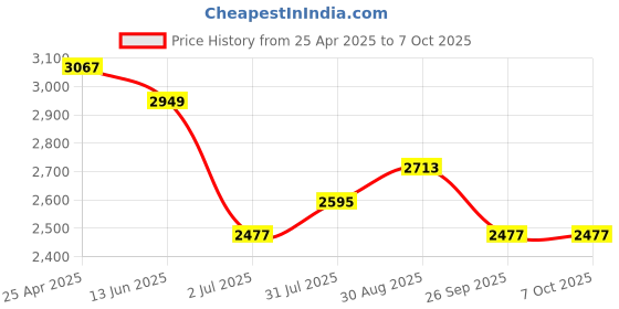 industrybuying.com RS PRO Push-in Fitting, M5 Male to Push In 6 mm, Threaded-to-Tube, 1977672 (Pack of 10 pcs) rs pro Price History Graph from 25 Apr 2025 to 7 Oct 2025