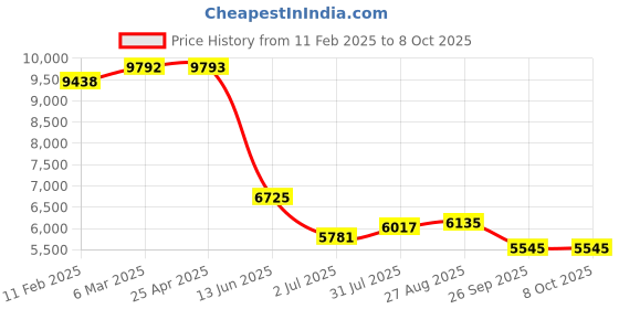 industrybuying.com RS PRO Push-in Fitting M5 Male to Push In 6 mm Threaded-to-Tube, 1977859 (Bag of 10 pcs) rs pro Price History Graph from 11 Feb 2025 to 7 Oct 2025
