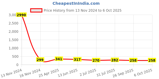 industrybuying.com RS PRO Push-in Fitting M7 Male to Push In 4 mm Threaded-to-Tube, 1761341 rs pro Price History Graph from 13 Nov 2024 to 6 Oct 2025