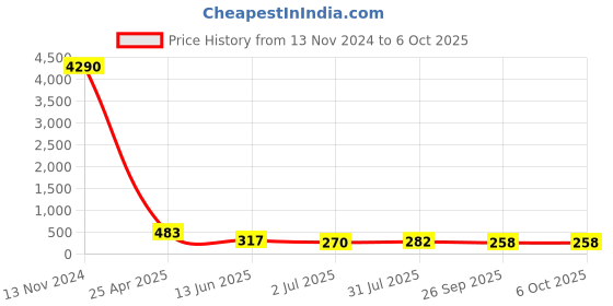 industrybuying.com RS PRO Push-in Fitting, M7 Male to Push In 4 mm, Threaded-to-Tube, 1761341 rs pro Price History Graph from 13 Nov 2024 to 5 Oct 2025