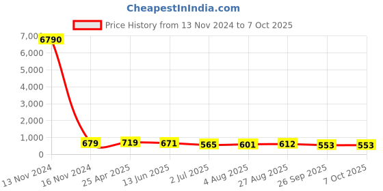 industrybuying.com RS PRO Push-in Fitting Push In 10 mm Push In 10 mm to Push In 10 mm Tube-to-Tube, 1761826 rs pro Price History Graph from 13 Nov 2024 to 7 Oct 2025