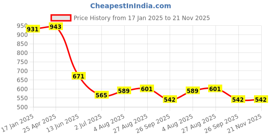 industrybuying.com RS PRO Push-in Fitting Push In 10 mm, Push In 10 mm to Push In 10 mm, Tube-to-Tube, 1761826 rs pro Price History Graph from 17 Jan 2025 to 21 Nov 2025