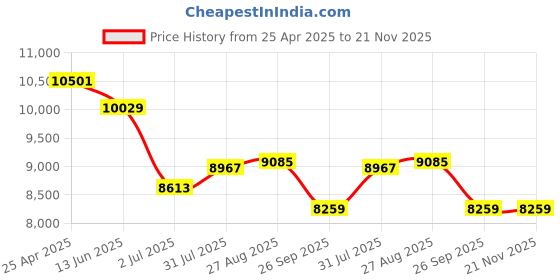 industrybuying.com RS PRO Push-in Fitting Push In 10 mm, Push In 10 mm to Push In 10 mm, Tube-to-Tube, 1977849 (Pack of 10 pcs) rs pro Price History Graph from 25 Apr 2025 to 21 Nov 2025