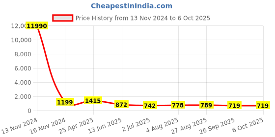 industrybuying.com RS PRO Push-in Fitting Push In 10 mm Push In 12 mm to Push In 12 mm Tube-to-Tube, 1761831 rs pro Price History Graph from 13 Nov 2024 to 6 Oct 2025