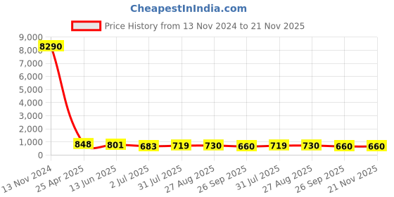 industrybuying.com RS PRO Push-in Fitting Push In 10 mm, Push In 12 mm to Push In 12 mm, Tube-to-Tube, 1761831 rs pro Price History Graph from 13 Nov 2024 to 21 Nov 2025