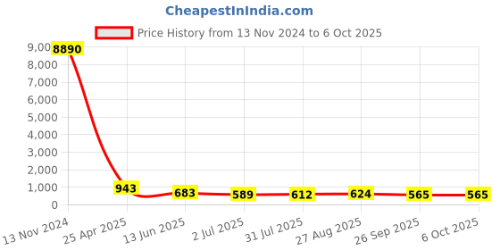 industrybuying.com RS PRO Push-in Fitting Push In 10 mm to Push In 10 mm Threaded-to-Tube, 1761822 rs pro Price History Graph from 13 Nov 2024 to 6 Oct 2025