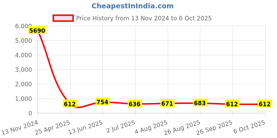 industrybuying.com RS PRO Push-in Fitting Push In 10 mm to Push In 10 mm Threaded-to-Tube, 1761823 rs pro Price History Graph from 13 Nov 2024 to 6 Oct 2025