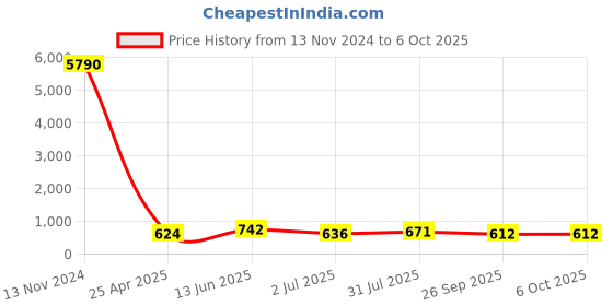 industrybuying.com RS PRO Push-in Fitting, Push In 10 mm to Push In 10 mm, Threaded-to-Tube, 1761823 rs pro Price History Graph from 13 Nov 2024 to 5 Oct 2025