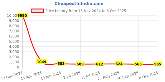 industrybuying.com RS PRO Push-in Fitting Push In 10 mm to Push In 10 mm Threaded-to-Tube, 1761824 rs pro Price History Graph from 13 Nov 2024 to 5 Oct 2025