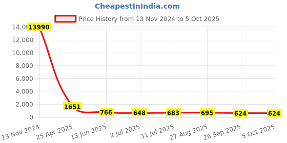 industrybuying.com RS PRO Push-in Fitting, Push In 10 mm to Push In 10 mm, Threaded-to-Tube, 1761824 rs pro Price History Graph from 13 Nov 2024 to 5 Oct 2025