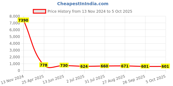 industrybuying.com RS PRO Push-in Fitting, Push In 10 mm to Push In 10 mm, Threaded-to-Tube, 1761825 rs pro Price History Graph from 13 Nov 2024 to 5 Oct 2025