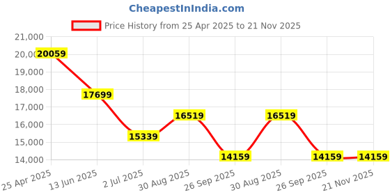 industrybuying.com RS PRO Push-in Fitting Push In 10 mm to Push In 10 mm Threaded-to-Tube, 1875710 (Bag of 10 pcs) rs pro Price History Graph from 25 Apr 2025 to 21 Nov 2025