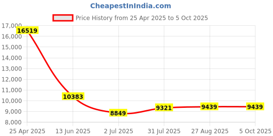 industrybuying.com RS PRO Push-in Fitting Push In 10 mm to Push In 10 mm Threaded-to-Tube, 1977785 (Bag of 10 pcs) rs pro Price History Graph from 25 Apr 2025 to 5 Oct 2025