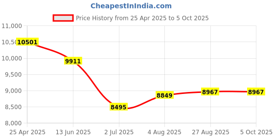 industrybuying.com RS PRO Push-in Fitting, Push In 10 mm to Push In 10 mm, Threaded-to-Tube, 1977785 (Pack of 10 pcs) rs pro Price History Graph from 25 Apr 2025 to 5 Oct 2025