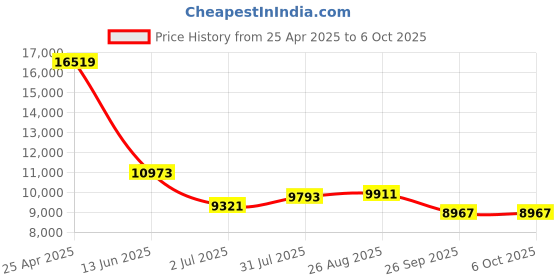 industrybuying.com RS PRO Push-in Fitting Push In 10 mm to Push In 10 mm Threaded-to-Tube, 1977786 (Bag of 10 pcs) rs pro Price History Graph from 25 Apr 2025 to 5 Oct 2025