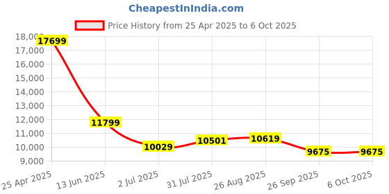 industrybuying.com RS PRO Push-in Fitting Push In 10 mm to Push In 10 mm Threaded-to-Tube, 1977788 (Bag of 10 pcs) rs pro Price History Graph from 25 Apr 2025 to 6 Oct 2025