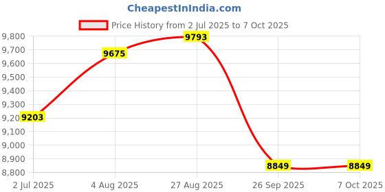 industrybuying.com RS PRO Push-in Fitting, Push In 10 mm to Push In 10 mm, Threaded-to-Tube, 1977788 (Pack of 10 pcs) rs pro Price History Graph from 2 Jul 2025 to 6 Oct 2025