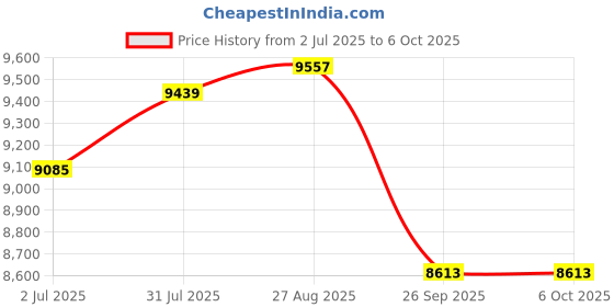 industrybuying.com RS PRO Push-in Fitting, Push In 10 mm to Push In 10 mm, Threaded-to-Tube, 1977803 (Pack of 10 pcs) rs pro Price History Graph from 2 Jul 2025 to 5 Oct 2025