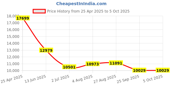 industrybuying.com RS PRO Push-in Fitting Push In 10 mm to Push In 10 mm Threaded-to-Tube, 1977804 (Bag of 10 pcs) rs pro Price History Graph from 25 Apr 2025 to 5 Oct 2025