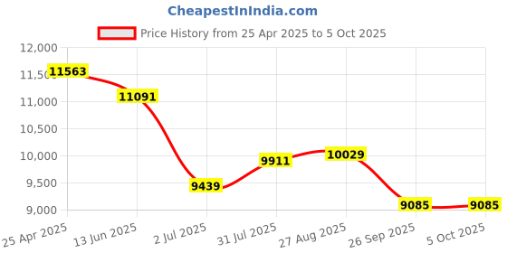industrybuying.com RS PRO Push-in Fitting, Push In 10 mm to Push In 10 mm, Threaded-to-Tube, 1977804 (Pack of 10 pcs) rs pro Price History Graph from 25 Apr 2025 to 5 Oct 2025
