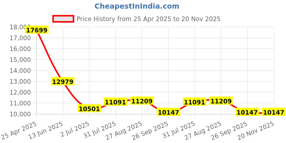 industrybuying.com RS PRO Push-in Fitting Push In 10 mm to Push In 10 mm Threaded-to-Tube, 1977805 (Bag of 10 pcs) rs pro Price History Graph from 25 Apr 2025 to 20 Nov 2025