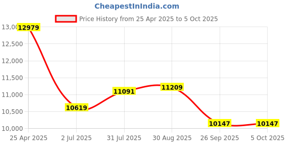 industrybuying.com RS PRO Push-in Fitting, Push In 10 mm to Push In 10 mm, Threaded-to-Tube, 1977805 (Pack of 10 pcs) rs pro Price History Graph from 25 Apr 2025 to 5 Oct 2025