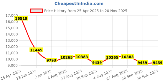 industrybuying.com RS PRO Push-in Fitting Push In 10 mm to Push In 10 mm Threaded-to-Tube, 1977821 (Bag of 10 pcs) rs pro Price History Graph from 25 Apr 2025 to 20 Nov 2025