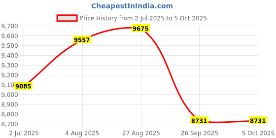 industrybuying.com RS PRO Push-in Fitting, Push In 10 mm to Push In 10 mm, Threaded-to-Tube, 1977821 (Pack of 10 pcs) rs pro Price History Graph from 2 Jul 2025 to 5 Oct 2025