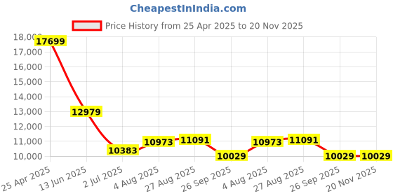 industrybuying.com RS PRO Push-in Fitting Push In 10 mm to Push In 10 mm Threaded-to-Tube, 1977823 (Bag of 10 pcs) rs pro Price History Graph from 25 Apr 2025 to 20 Nov 2025