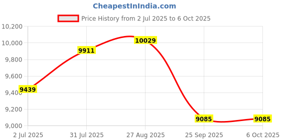industrybuying.com RS PRO Push-in Fitting, Push In 10 mm to Push In 10 mm, Threaded-to-Tube, 1977823 (Pack of 10 pcs) rs pro Price History Graph from 2 Jul 2025 to 6 Oct 2025