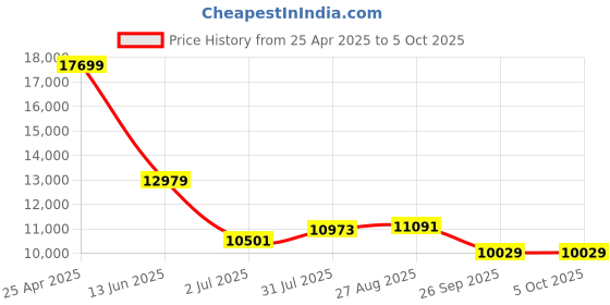 industrybuying.com RS PRO Push-in Fitting Push In 10 mm to Push In 10 mm Threaded-to-Tube, 1977824 (Bag of 10 pcs) rs pro Price History Graph from 25 Apr 2025 to 5 Oct 2025