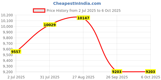 industrybuying.com RS PRO Push-in Fitting, Push In 10 mm to Push In 10 mm, Threaded-to-Tube, 1977824 (Pack of 10 pcs) rs pro Price History Graph from 2 Jul 2025 to 5 Oct 2025