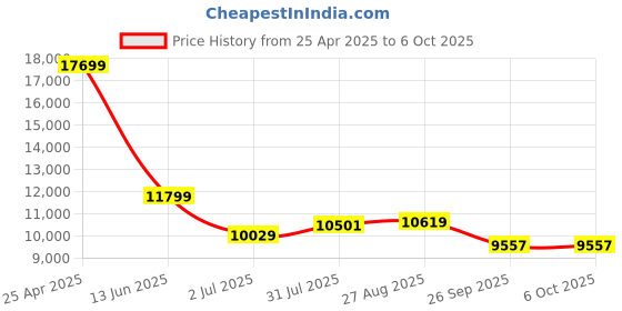industrybuying.com RS PRO Push-in Fitting Push In 10 mm to Push In 10 mm Threaded-to-Tube, 1977840 (Bag of 10 pcs) rs pro Price History Graph from 25 Apr 2025 to 5 Oct 2025