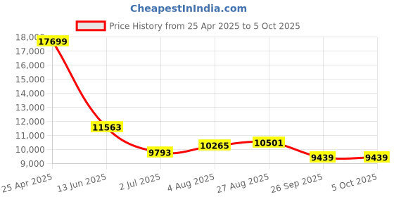 industrybuying.com RS PRO Push-in Fitting Push In 10 mm to Push In 10 mm Threaded-to-Tube, 1977841 (Bag of 10 pcs) rs pro Price History Graph from 25 Apr 2025 to 5 Oct 2025