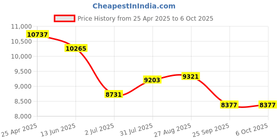 industrybuying.com RS PRO Push-in Fitting, Push In 10 mm to Push In 10 mm, Threaded-to-Tube, 1977841 (Pack of 10 pcs) rs pro Price History Graph from 25 Apr 2025 to 5 Oct 2025
