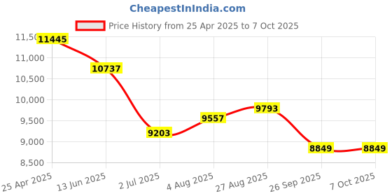 industrybuying.com RS PRO Push-in Fitting, Push In 10 mm to Push In 10 mm, Threaded-to-Tube, 1977842 (Pack of 10 pcs) rs pro Price History Graph from 25 Apr 2025 to 5 Oct 2025