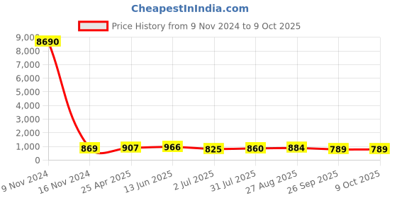 industrybuying.com RS PRO Push-in Fitting Push In 10 mm to Push In 10 mm Tube-to-Tube, 1761775 rs pro Price History Graph from 9 Nov 2024 to 8 Oct 2025