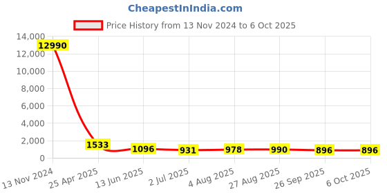 industrybuying.com RS PRO Push-in Fitting, Push In 10 mm to Push In 10 mm, Tube-to-Tube, 1761775 rs pro Price History Graph from 13 Nov 2024 to 5 Oct 2025