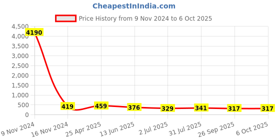 industrybuying.com RS PRO Push-in Fitting Push In 10 mm to Push In 10 mm Tube-to-Tube, 1761796 rs pro Price History Graph from 9 Nov 2024 to 5 Oct 2025