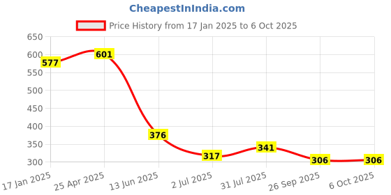 industrybuying.com RS PRO Push-in Fitting, Push In 10 mm to Push In 10 mm, Tube-to-Tube, 1761796 rs pro Price History Graph from 17 Jan 2025 to 5 Oct 2025