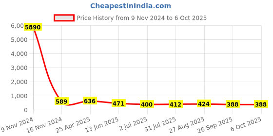 industrybuying.com RS PRO Push-in Fitting Push In 10 mm to Push In 10 mm Tube-to-Tube, 1761819 rs pro Price History Graph from 9 Nov 2024 to 6 Oct 2025