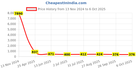 industrybuying.com RS PRO Push-in Fitting, Push In 10 mm to Push In 10 mm, Tube-to-Tube, 1761819 rs pro Price History Graph from 13 Nov 2024 to 5 Oct 2025